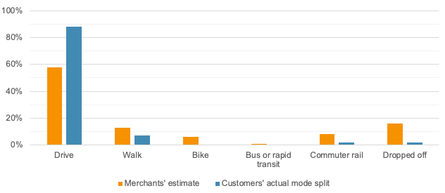 Business-Estimated and Customer-Reported Mode Splits in Framingham
This figure shows a comparison of the business-estimated and customer-reported mode splits in Framingham.
Business-Estimated and Customer-Reported Mode Splits in Framingham
This figure shows a comparison of the business-estimated and customer-reported mode splits in Framingham.